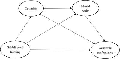 Wuhan College Students’ Self-Directed Learning and Academic Performance: Chain-Mediating Roles of Optimism and Mental Health